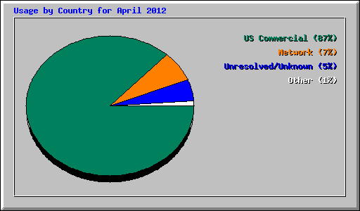 Usage by Country for April 2012
