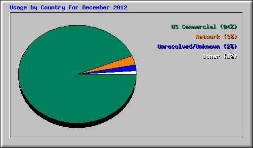 Usage by Country for December 2012